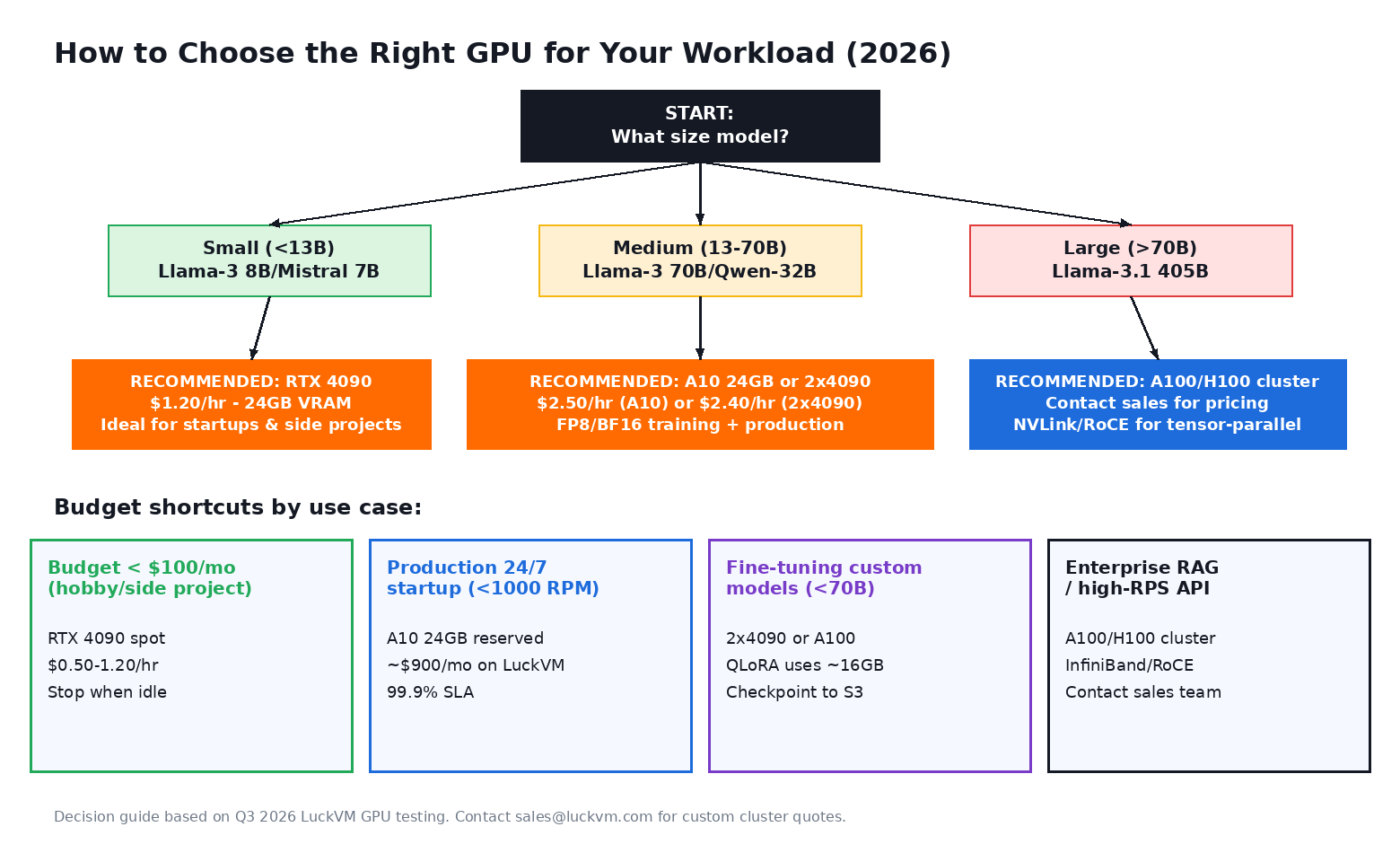 GPU selection decision tree by model size