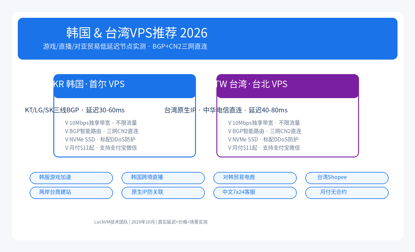 2026韩国&台湾VPS推荐：游戏/直播/对亚贸易低延迟节点实测