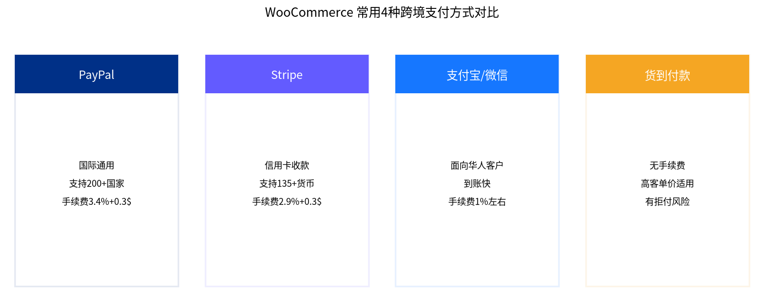 支付方式对比
