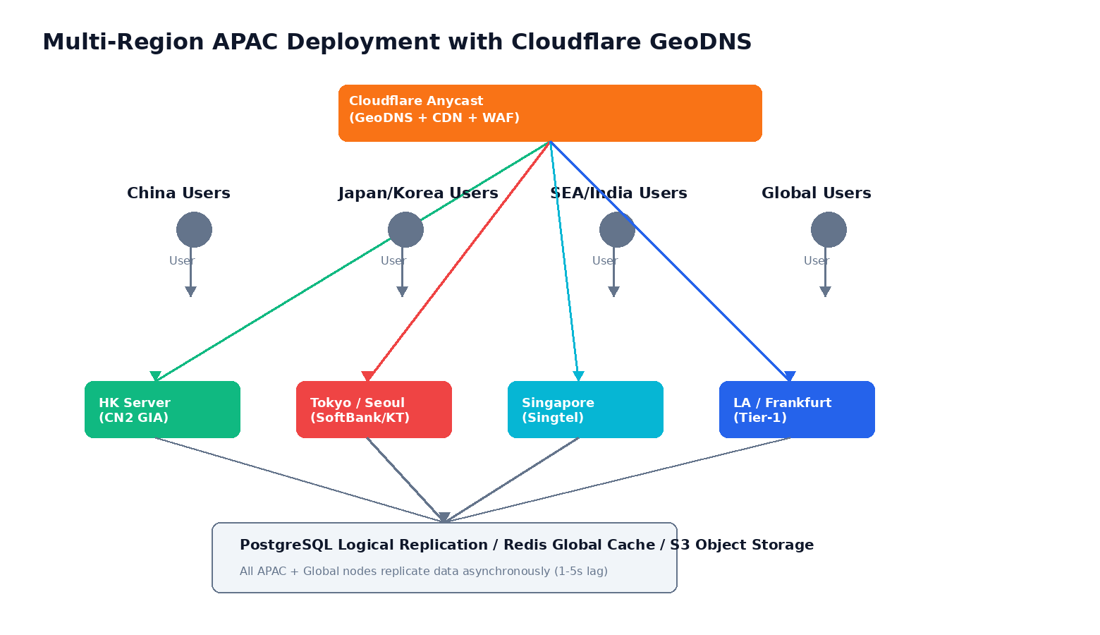 Multi-region APAC architecture diagram with Cloudflare GeoDNS