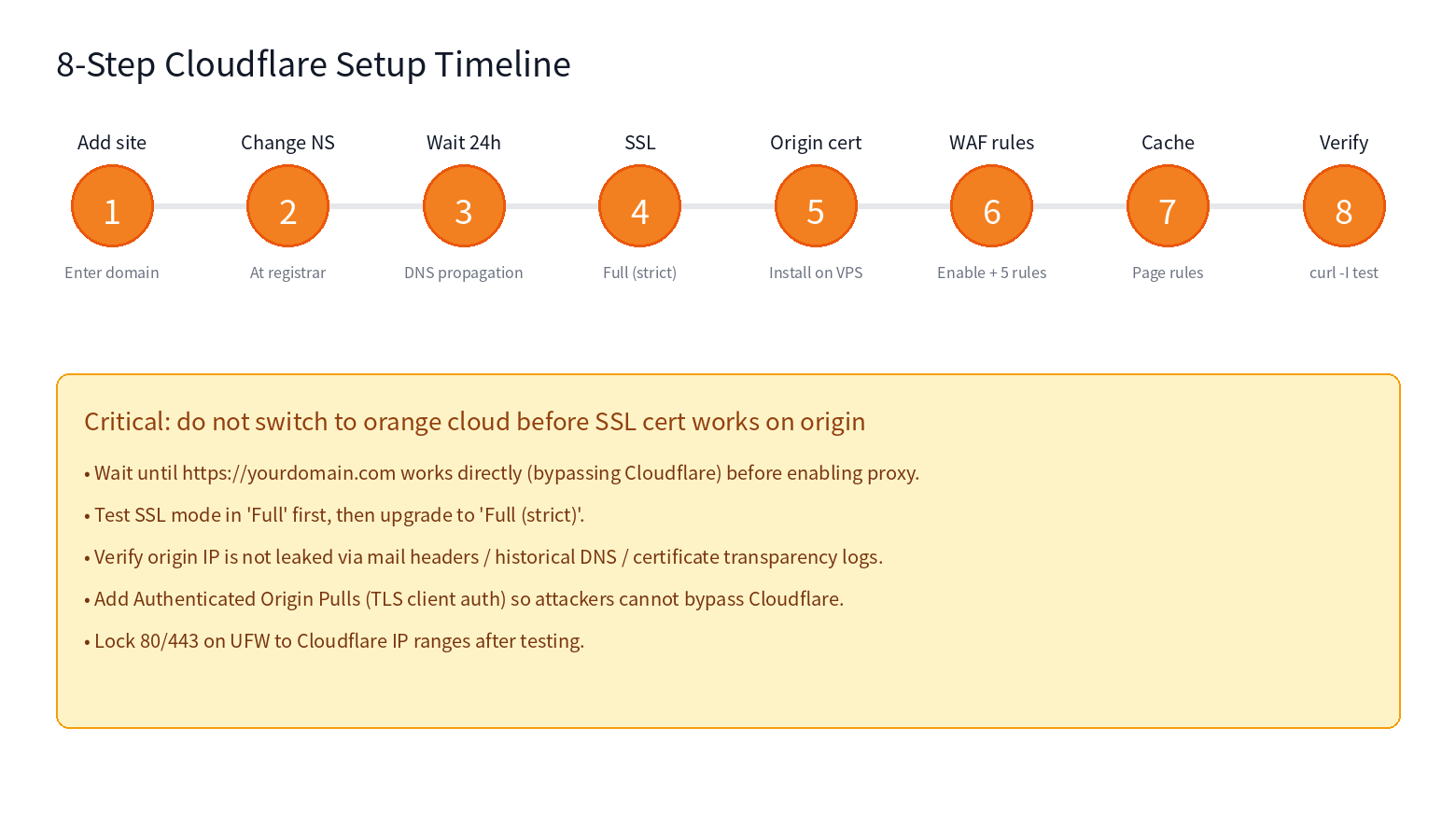 Eight-step Cloudflare setup timeline and warnings