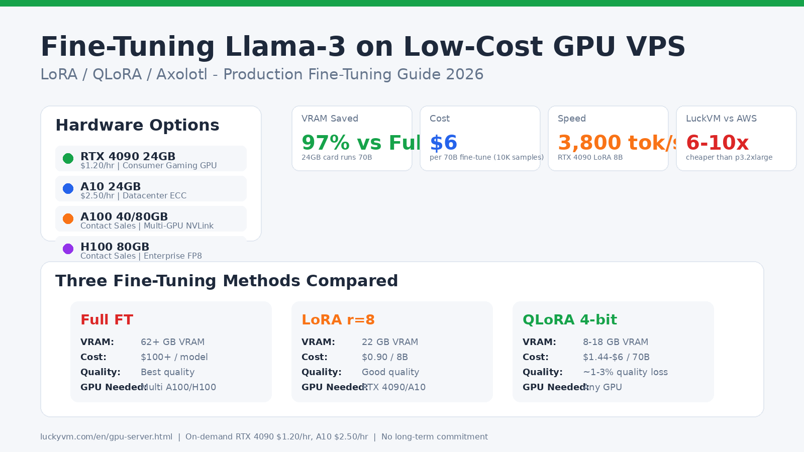 Llama-3 Fine-Tuning on GPU VPS - LoRA QLoRA Cost Comparison