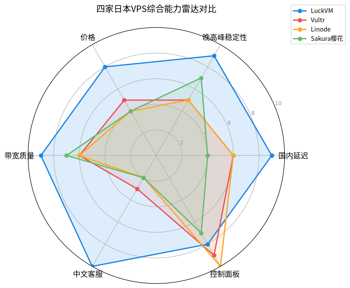 四家日本VPS综合能力雷达对比