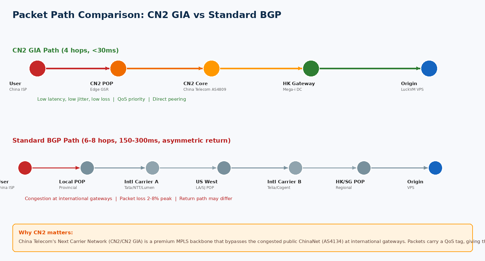 CN2 GIA 4-hop path vs standard BGP 6-8 hop path comparison