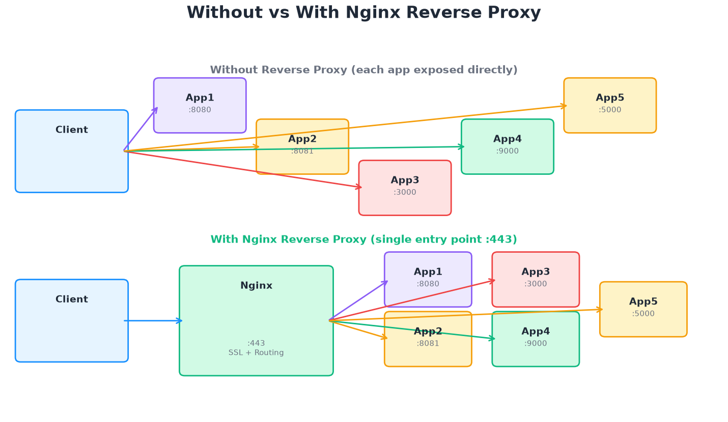 Diagram showing without reverse proxy (client connects directly to each app on different ports) versus with Nginx reverse proxy (single entry point on port 443)