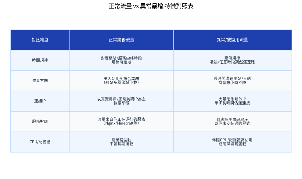 正常流量 vs 異常流量對照表