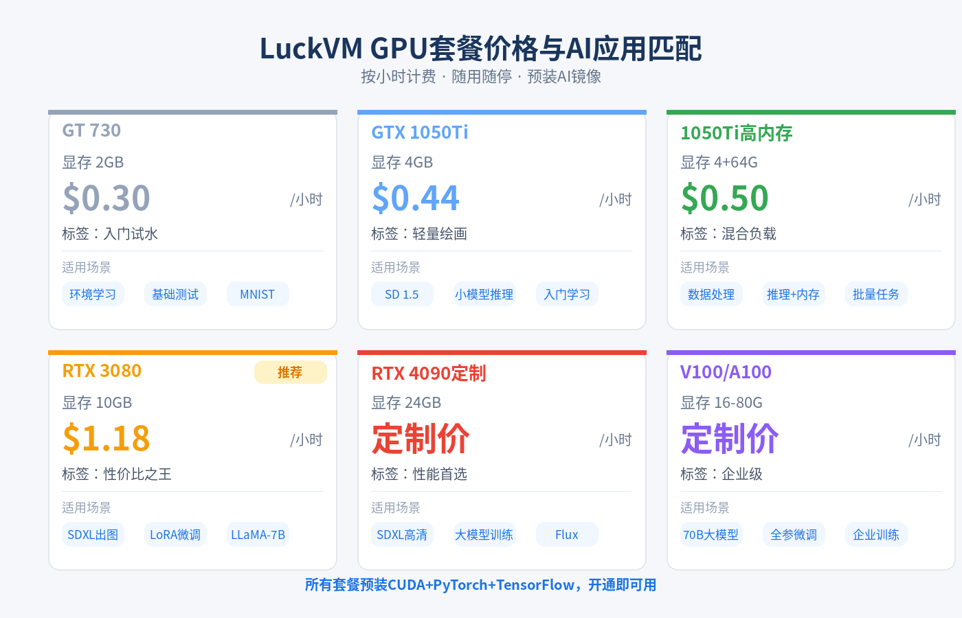 破蜗壳 GPU套餐价格与AI应用匹配