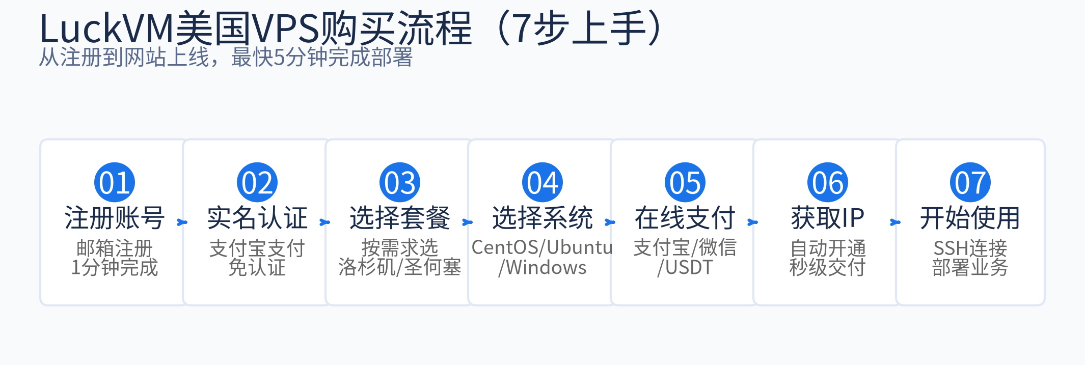 LuckVM美国VPS购买流程7步法 - 注册→认证→选套餐→选系统→支付→获取IP→开始使用