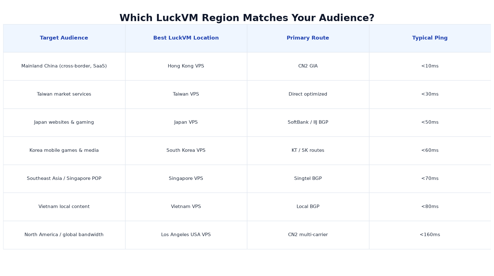 Audience-to-region matching matrix table connecting each target audience zone to the optimal LuckVM region, primary route, and typical ping