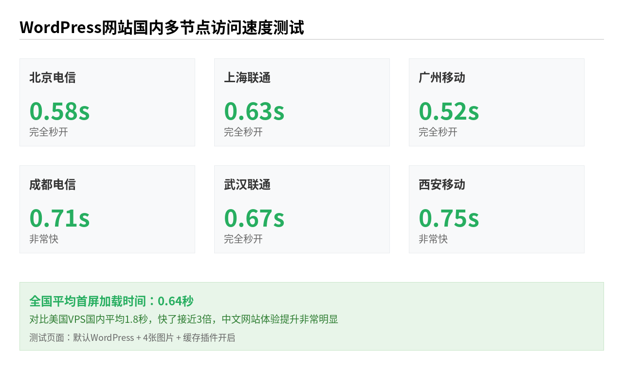 WordPress全国多节点测速 平均0.64秒 全部节点秒开