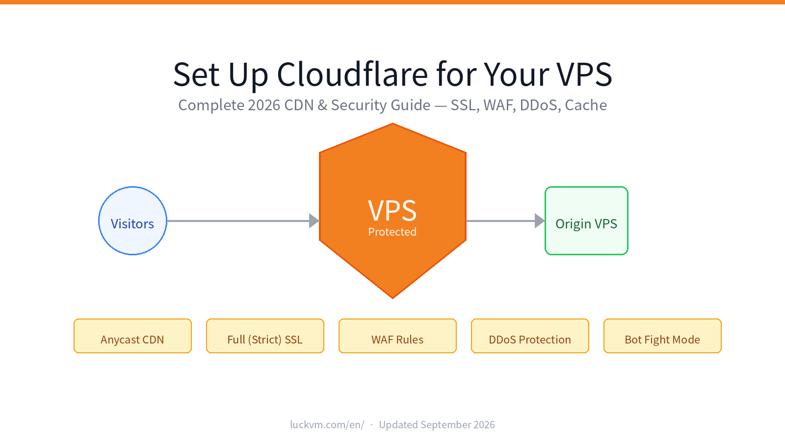 Cloudflare for VPS: CDN, SSL, WAF and DDoS setup guide