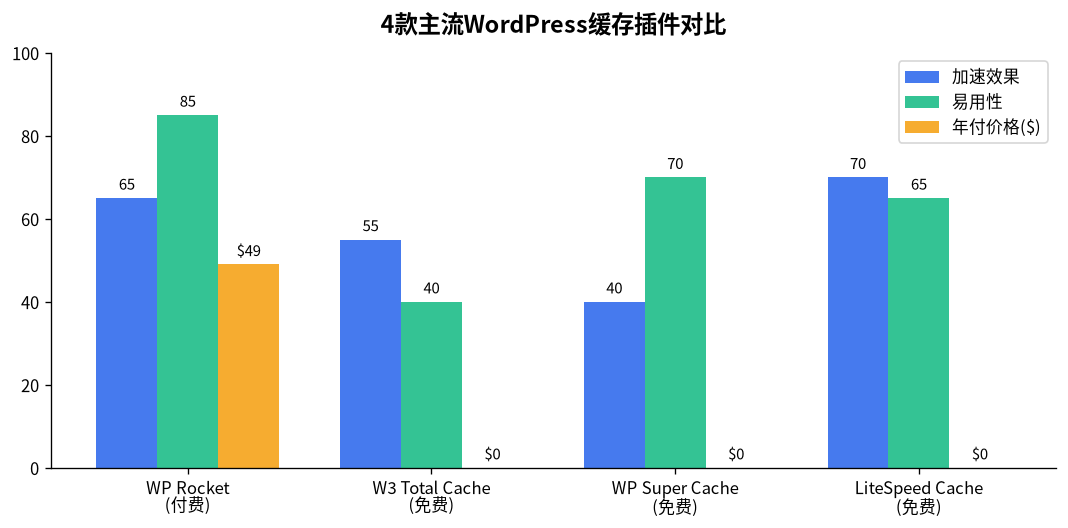缓存插件对比
