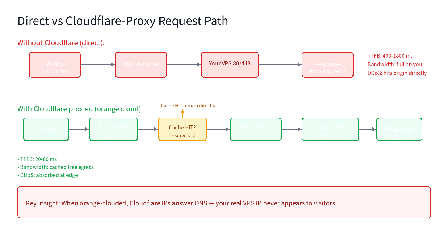 Request path comparison: direct vs Cloudflare proxied