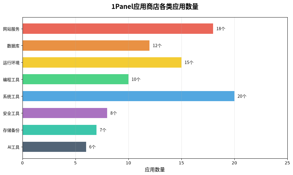 1Panel应用商店分类
