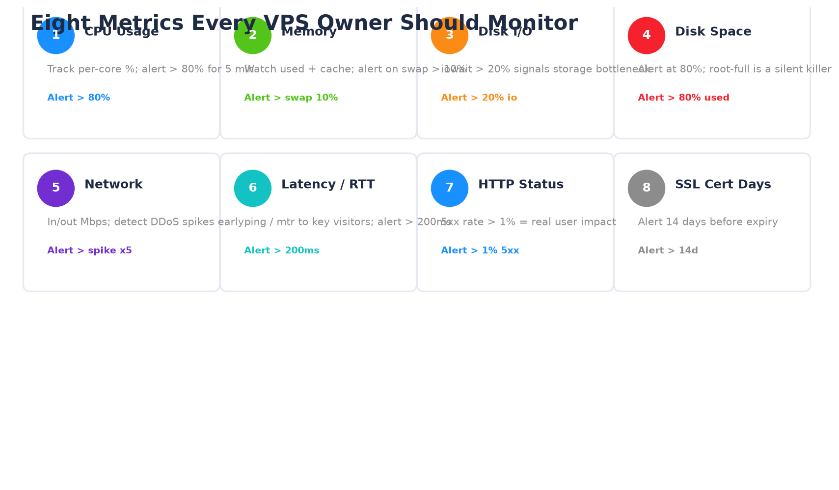 Eight critical VPS metrics: CPU, memory, disk IO, disk space, network, latency, HTTP status, SSL expiry
