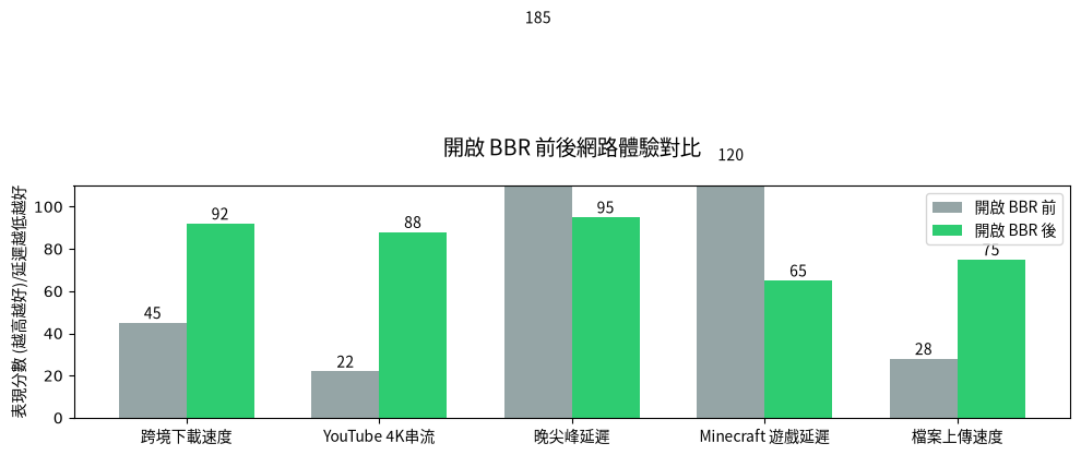 開啟 BBR 前後網路體驗對比圖，包含下載速度、串流、延遲等場景