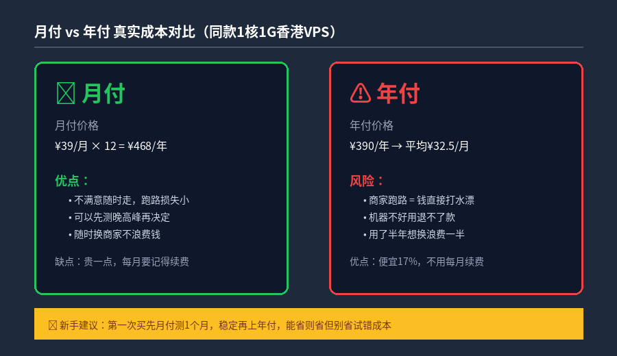 月付vs年付成本对比 年付便宜但有跑路风险