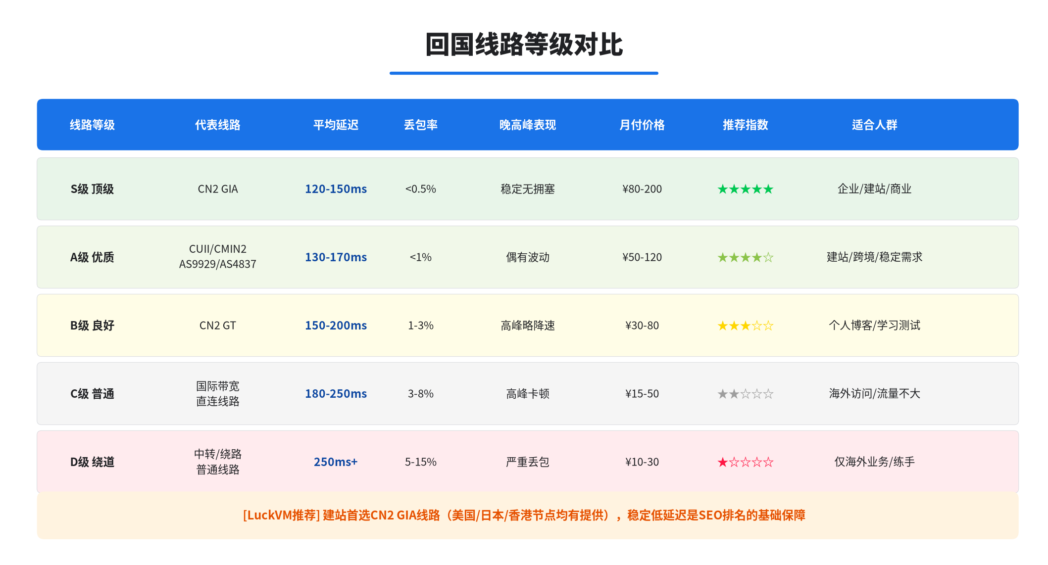 CN2 GIA、AS4837、CMIN2、CN2 GT等中美线路等级对比表
