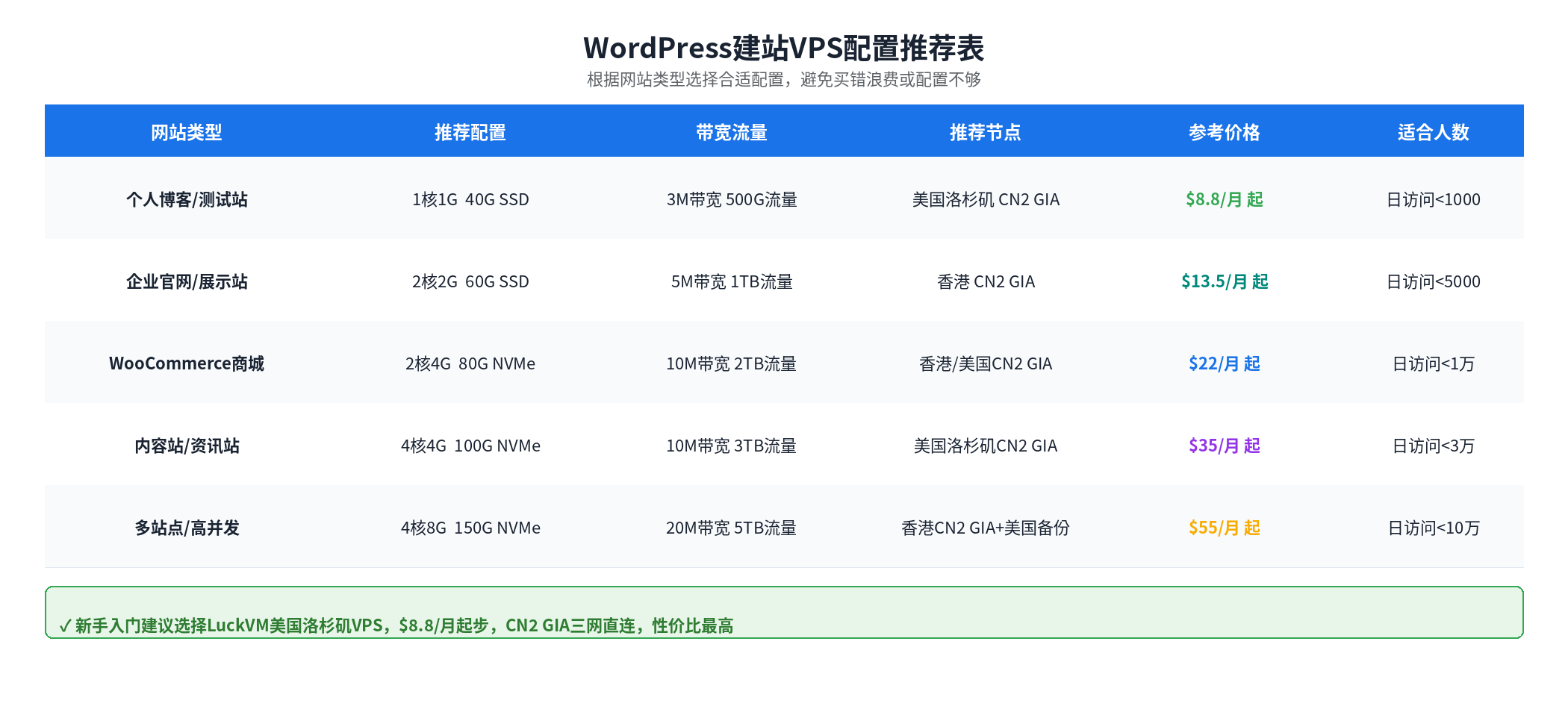 WordPress建站VPS配置推荐对照表