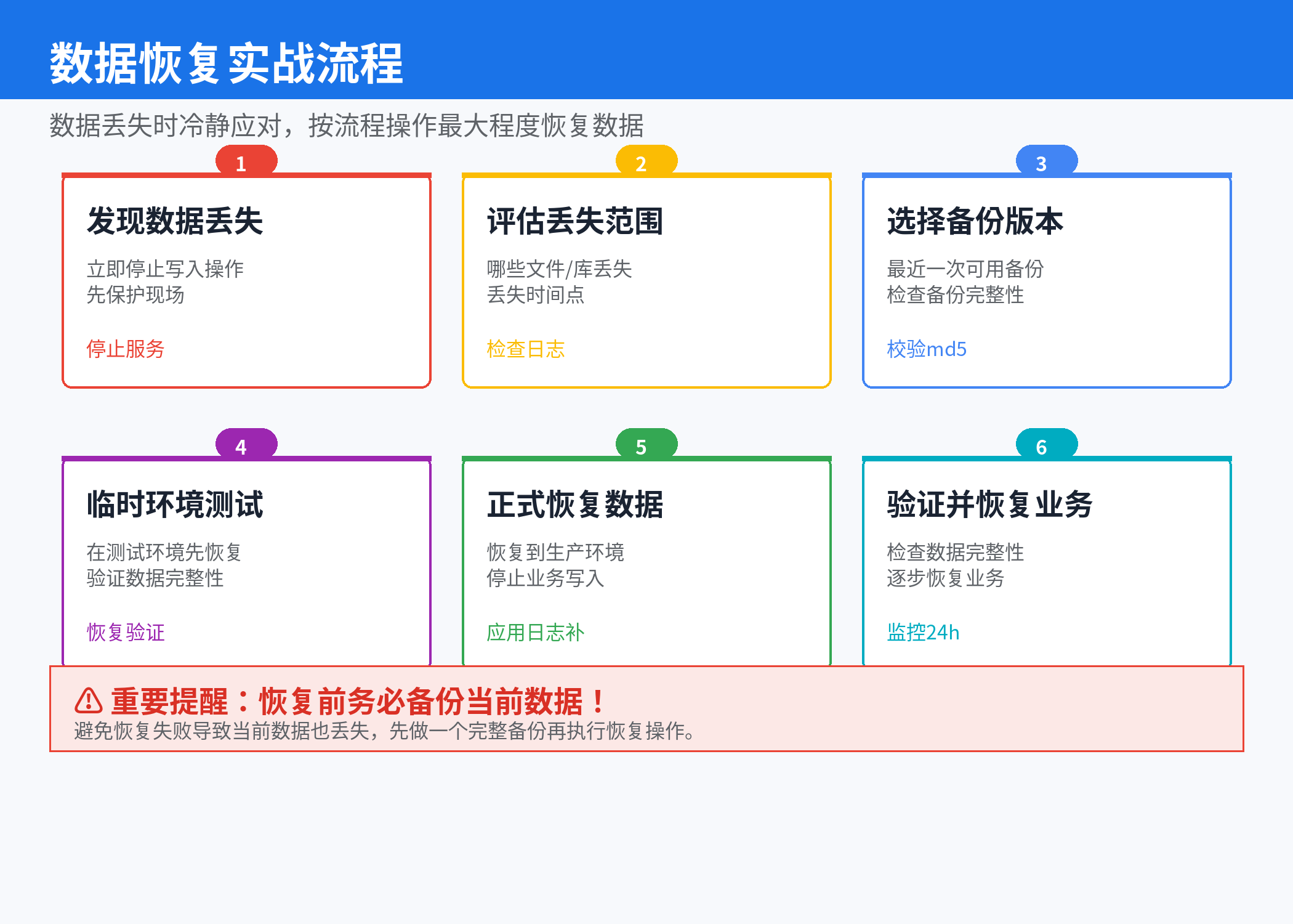 数据恢复实战流程