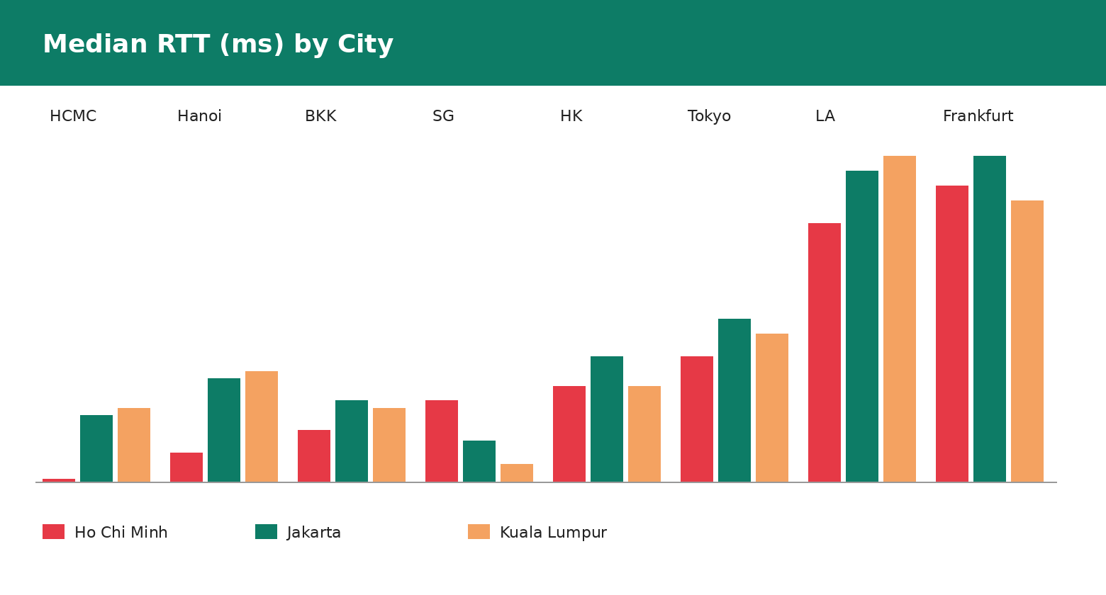 VPS latency comparison HCMC Jakarta KL across Asia cities milliseconds